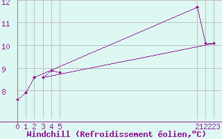 Courbe du refroidissement olien pour le bateau BATFR52