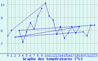 Courbe de tempratures pour Naluns / Schlivera