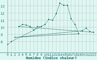 Courbe de l'humidex pour Montauban (82)