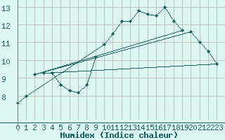 Courbe de l'humidex pour Ste (34)