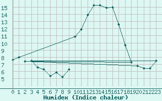 Courbe de l'humidex pour Hyres (83)