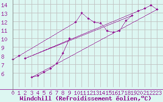 Courbe du refroidissement olien pour Ernage (Be)