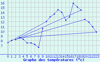 Courbe de tempratures pour Toulon (83)