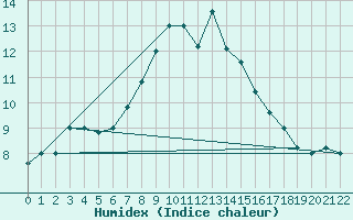 Courbe de l'humidex pour Monte Scuro