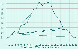 Courbe de l'humidex pour Kjobli I Snasa