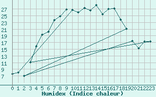 Courbe de l'humidex pour Svanberga