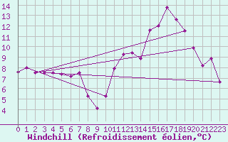 Courbe du refroidissement olien pour Ciudad Real (Esp)