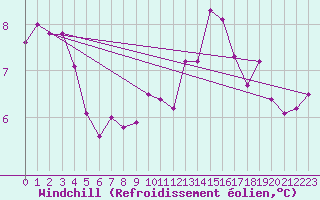 Courbe du refroidissement olien pour Melk