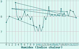 Courbe de l'humidex pour Guernesey (UK)