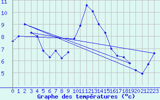 Courbe de tempratures pour Gersau