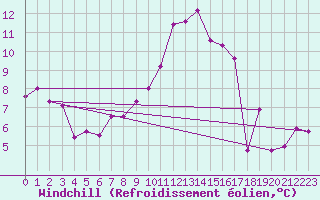Courbe du refroidissement olien pour Locarno (Sw)
