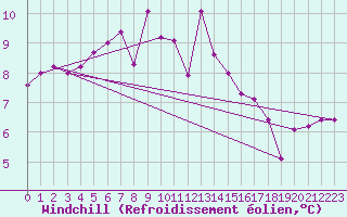 Courbe du refroidissement olien pour Roissy (95)