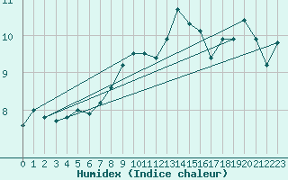 Courbe de l'humidex pour Schauenburg-Elgershausen