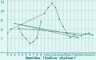 Courbe de l'humidex pour Plymouth (UK)