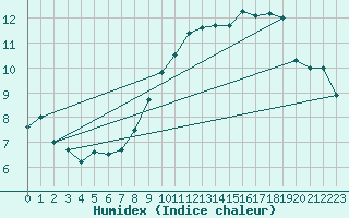 Courbe de l'humidex pour Laval (53)