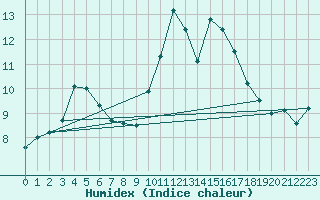 Courbe de l'humidex pour Lanvoc (29)