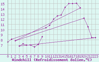 Courbe du refroidissement olien pour Rochefort Saint-Agnant (17)