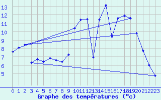 Courbe de tempratures pour Ambrieu (01)