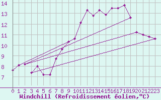 Courbe du refroidissement olien pour Herserange (54)