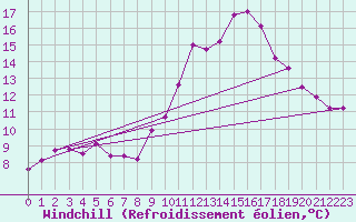 Courbe du refroidissement olien pour Le Luc (83)