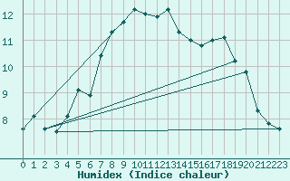 Courbe de l'humidex pour Comprovasco