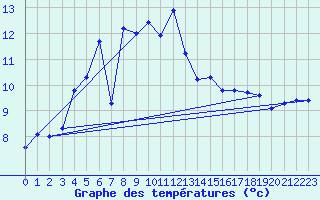 Courbe de tempratures pour Multia Karhila