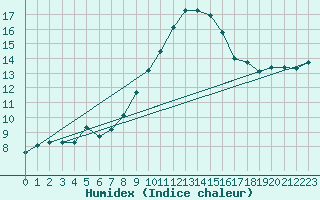 Courbe de l'humidex pour Wainfleet