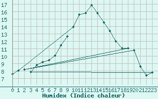 Courbe de l'humidex pour Caransebes