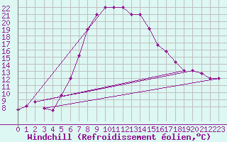 Courbe du refroidissement olien pour Turaif