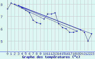 Courbe de tempratures pour Temelin