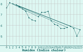 Courbe de l'humidex pour Temelin