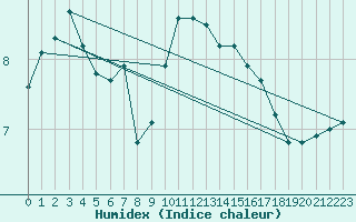 Courbe de l'humidex pour Warcop Range