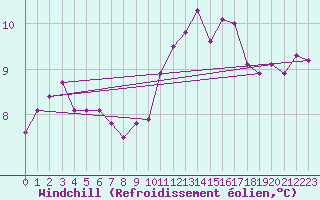 Courbe du refroidissement olien pour Quimper (29)