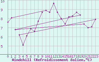 Courbe du refroidissement olien pour Keswick