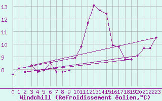 Courbe du refroidissement olien pour Arcen Aws