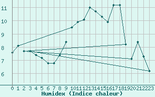 Courbe de l'humidex pour Tour-en-Sologne (41)