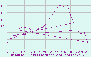 Courbe du refroidissement olien pour Pomrols (34)