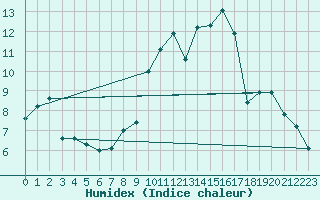 Courbe de l'humidex pour La Brvine (Sw)