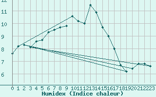 Courbe de l'humidex pour Krumbach
