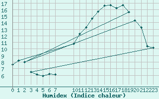 Courbe de l'humidex pour Mirebeau (86)