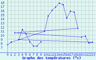 Courbe de tempratures pour Orlu - Les Ioules (09)