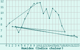 Courbe de l'humidex pour Geilo Oldebraten