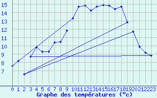 Courbe de tempratures pour Manston (UK)