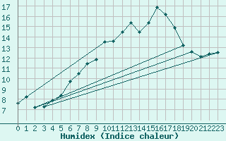 Courbe de l'humidex pour La Fretaz (Sw)