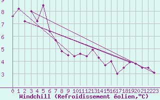 Courbe du refroidissement olien pour Langres (52) 