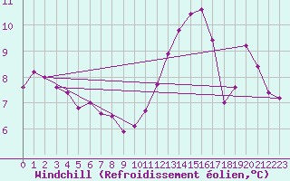 Courbe du refroidissement olien pour Ile de Groix (56)