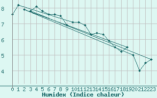 Courbe de l'humidex pour Hel