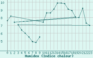 Courbe de l'humidex pour Rheinfelden