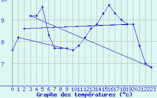 Courbe de tempratures pour Gros-Rderching (57)