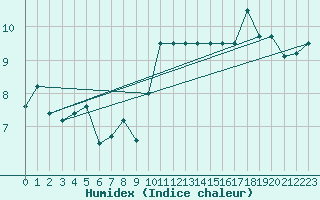 Courbe de l'humidex pour Sarzeau (56)